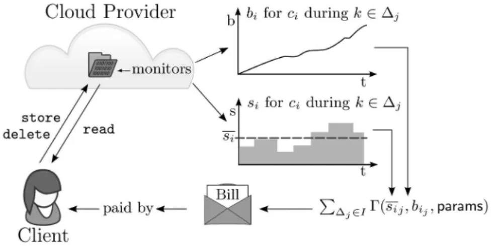 Figure 1: The system model where a client performs operations to store, delete and read data
