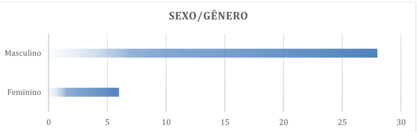 Figura 9  – Sexo dos respondentes. 