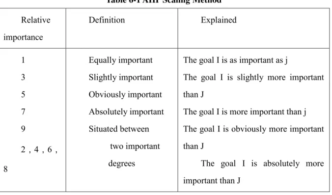 Table 6-1 AHP Scaling Method  Relative  importance  Definition  Explained  1  3  5  7  9  2，4，6， 8  Equally important   Slightly important    Obviously important  Absolutely important Situated between     two important degrees 