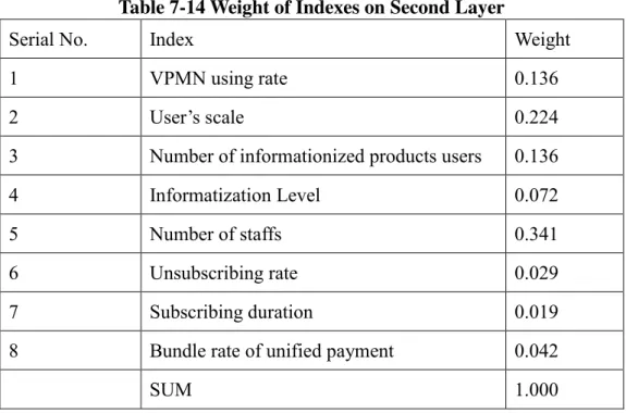 Table 7-14 Weight of Indexes on Second Layer 