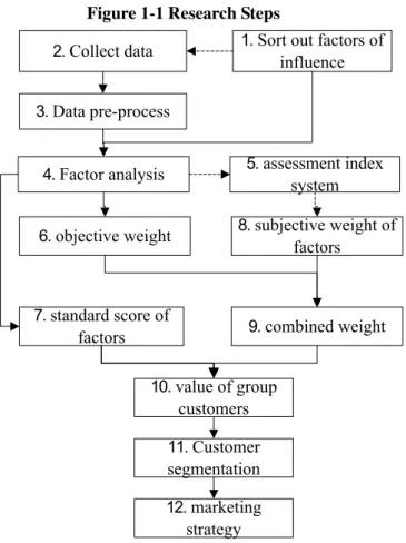 Figure 1-1 Research Steps 