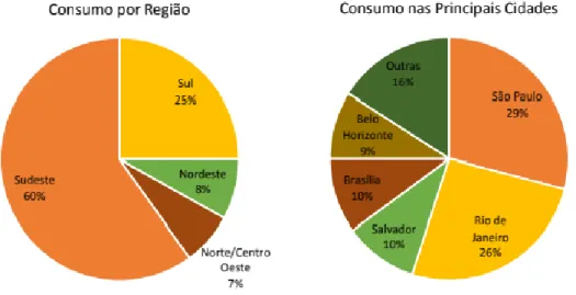 Figura 4 - Consumo por região x Consumo por Cidades  Fonte: ICEX, via Fecomércio/SP 