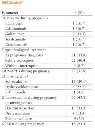 tAble II. MedIcAtIon before And/or durIng pregnAncy