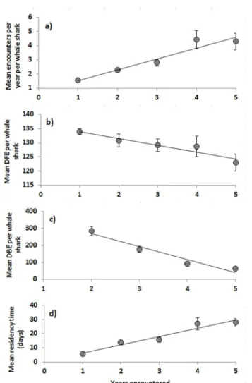Fig 1. Relationships between encounters and the number of years an individual whale shark was observed for a) mean encounters per year per whale shark, b) mean day of first encounter per whale shark and c) mean days between encounters (DBE) per whale shark