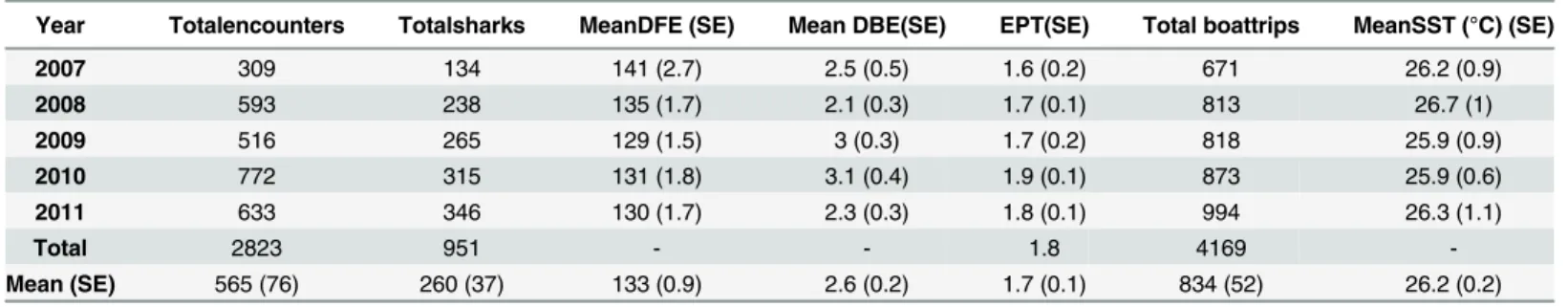 Table 1. Descriptive statistics for the Ningaloo whale shark aggregation where DFE = the calendar day of first encounter per whale shark, DBE = days between encounters, EPT = encounters per boat trip and SST = sea surface temperature
