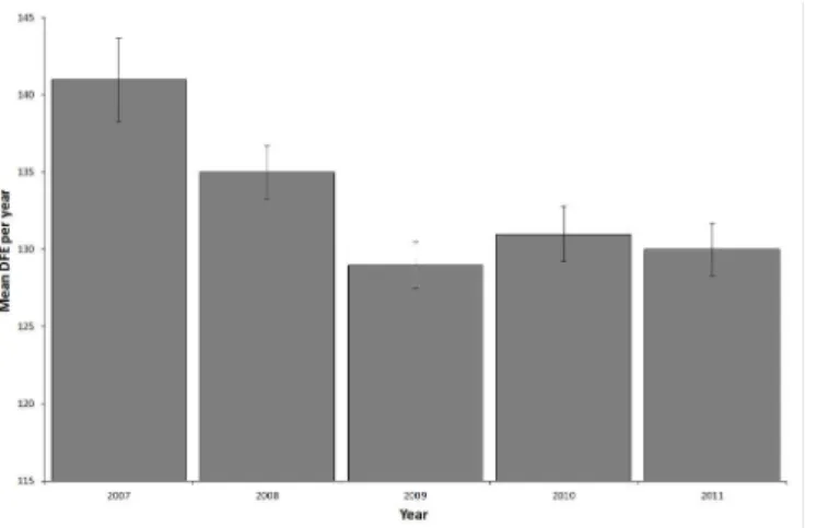 Fig 2. Variation in DFE (day of first encounter) per whale shark per year by year with standard errors calculated from individual whale sharks.