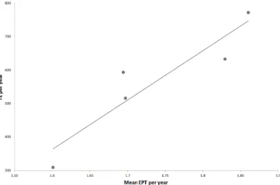 Fig 3. Relationships between TE (total encounters) per year and mean EPT (encounters per trip)