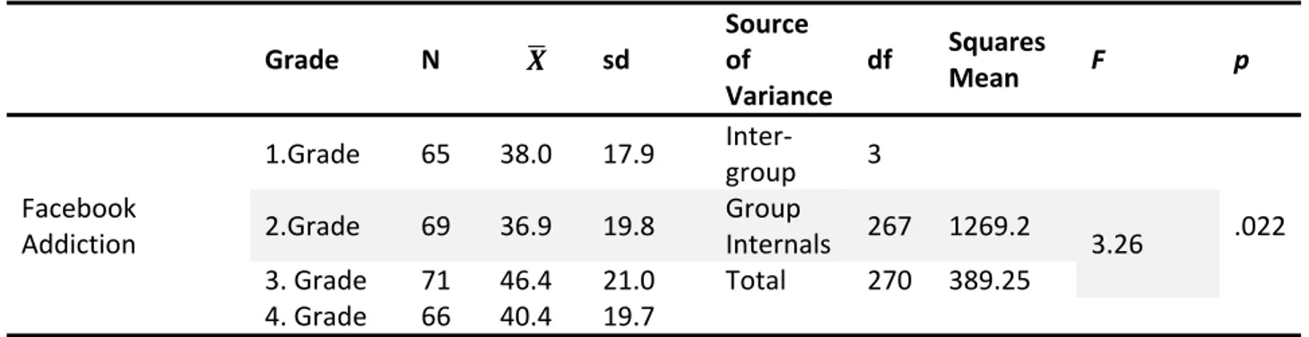 Table   4.   The   Facebook   Addiction   Levels   of   the   Students   by   Grade   