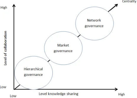 Figure 1. Relationship between the level of interaction, level of knowledge flow and  centrality 