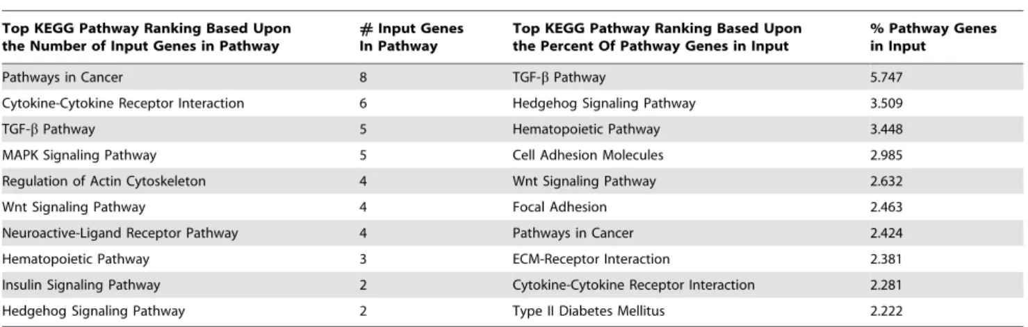 Table 1. Hierarchy of KEGG pathway assignments of genes significantly changed by 2-fold or greater in WPMY-AR cells treated with DHT.