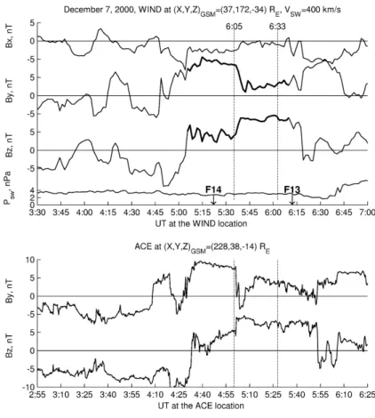 Fig. 1. Top panel: the interplanetary pa- pa-rameters measured by the Wind  satel-lite