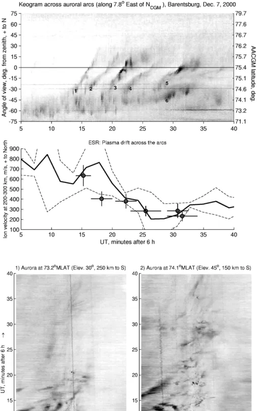 Fig. 5. Top panel: The keogram demon- demon-strating poleward propagation of the  au-roral forms (rayed arcs) originated  af-ter the IMF turning to strongly  north-ward