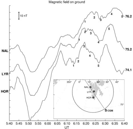 Fig. 7. Ground magnetic data from three observatories, Hornsund, Longyearbyen, and Ny Alesund,˚ of the IMAGE magnetometer network.
