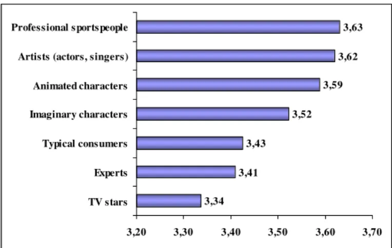 Figure 1. A classification of endorsers used in ads according to average  assessments 