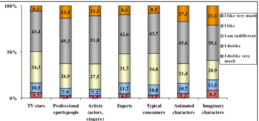 Figure 2. The consumers’ attitude toward endorsers appearing in ads  The consumers’ 