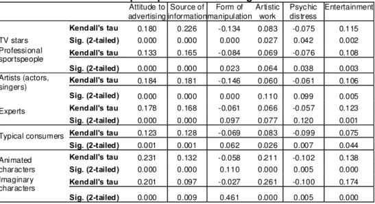 Table 2   Correlations between consumers’ attitude toward the source of the ad 