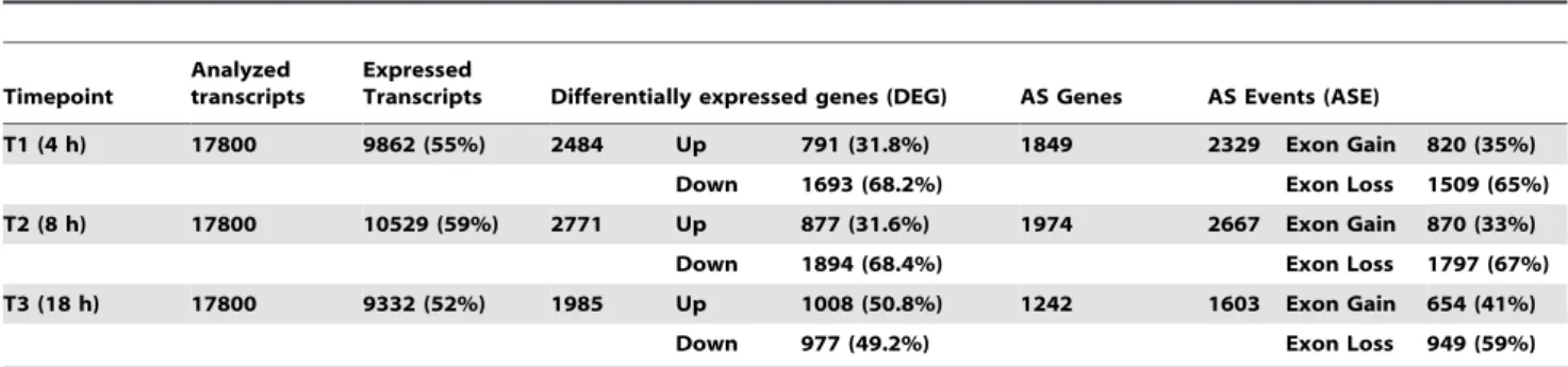 Table 1. Differentially Expressed Genes and Alternative Splicing in DCs, upon E.coli challenge in the three appraised timepoints.