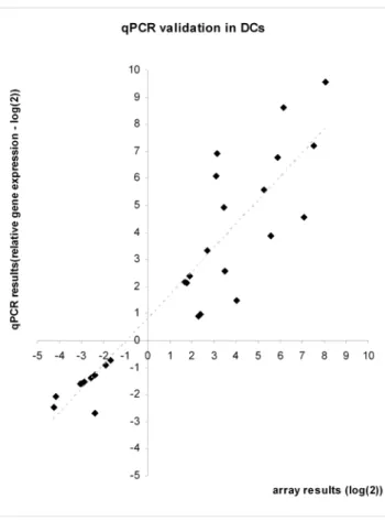 Figure 3. Differentially expressed splicing factors. (a) Overall trends of expression of the splicing factors (b) Trends of expression of the splicing factors across the analyzed timepoints: T1 (4 h), T2 (8 h), T3 (18 h) – percentage of the up and downregu