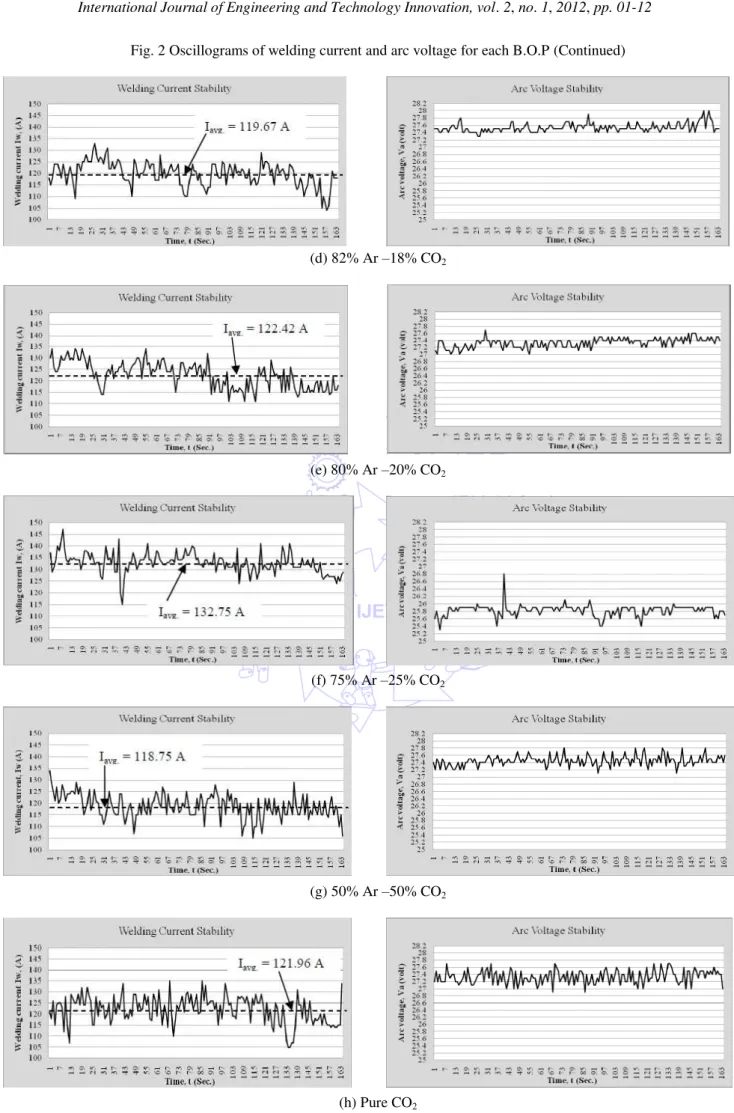 Fig. 2 Oscillograms of welding current and arc voltage for each B.O.P (Continued)  (d) 82% Ar  – 18% CO 2 (e) 80% Ar –20% CO 2 (f) 75% Ar  – 25% CO 2 (g) 50% Ar –50% CO 2 (h) Pure CO 2