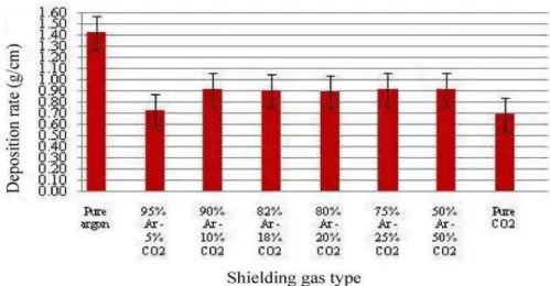 Fig. 3 Deposition rate as a function of shielding gas composition 