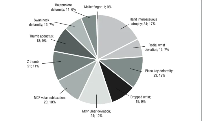 fIGure 1. Distribution of wrist and hand deformities in the study population (n; %)