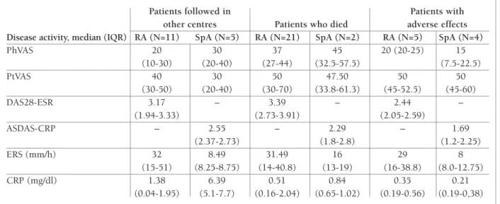tAble II. dIseAse ActIvIty At the lAst vIsIt oF lFu pAtIents wIth rA And spA 