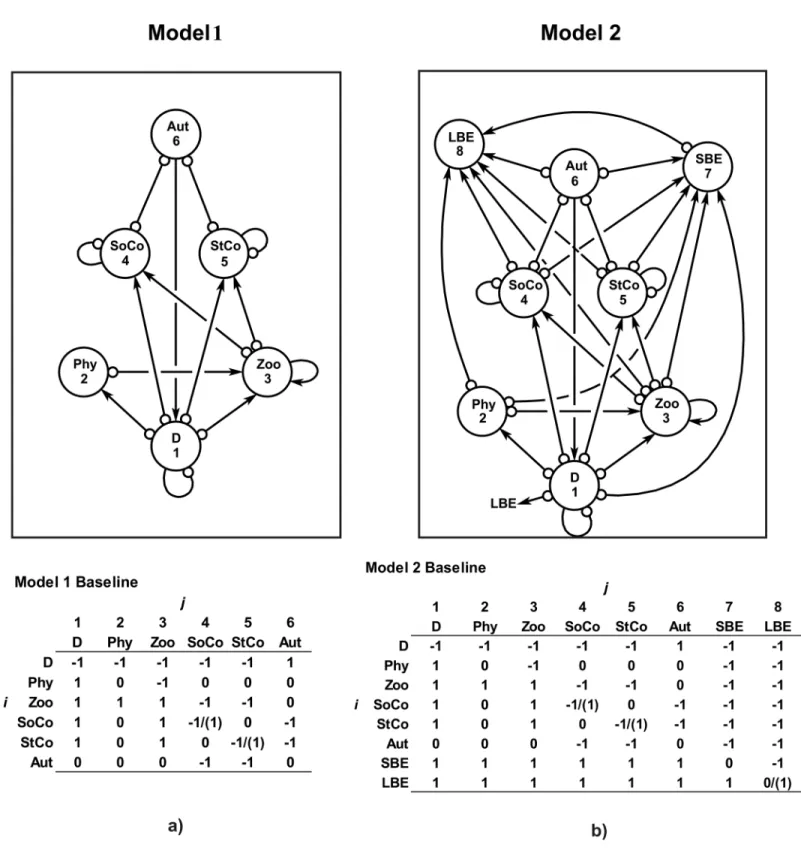 Fig 1. Models 1 and 2. Ecological models 1 and 2 for the coral benthic system of Chinchorro bank (México)