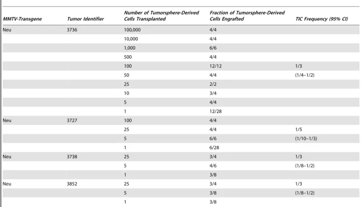 Table 3. Tumor-initiating cell frequencies in adherent tumor cell preparations.