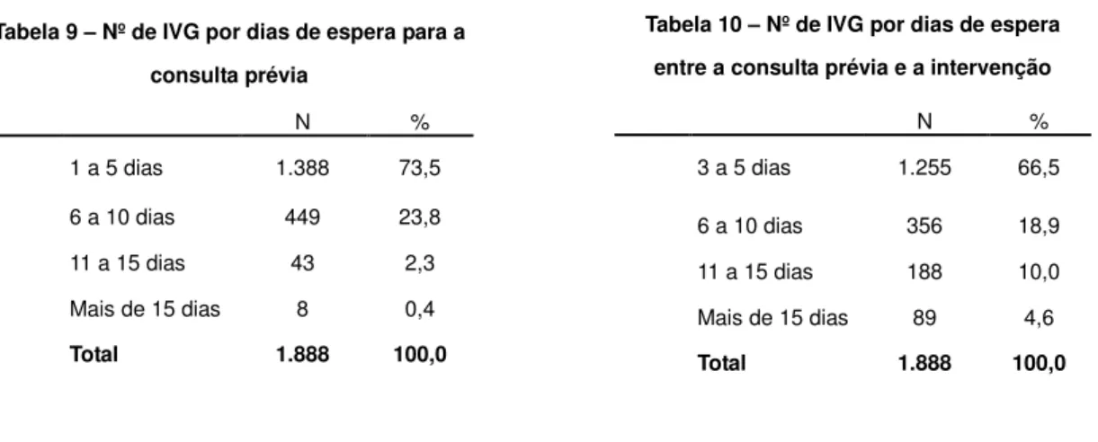 Tabela 9 – Nº de IVG por dias de espera para a  consulta prévia  N  %       1 a 5 dias  1.388  73,5  6 a 10 dias  449  23,8  11 a 15 dias  43  2,3  Mais de 15 dias  8  0,4  Total  1.888  100,0 