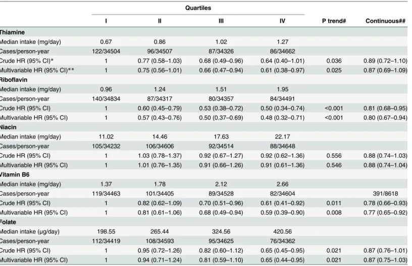 Table 4 shows associations between vitamin intake with risk of breast cancer subtypes defined by joint ER and PR status