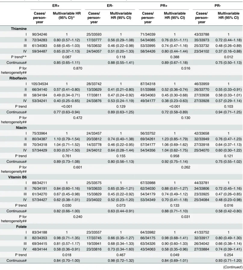 Table 3. HRs * (95% CIs) of breast cancer by ER and PR status in relation to quartiles of B vitamin intake in ORDET women