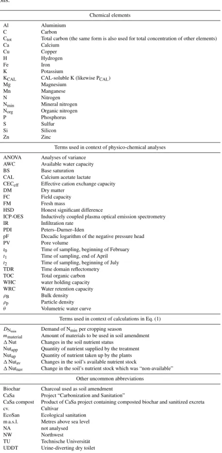 Table A1. List of abbreviations.