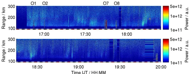 Fig. 1. Overview of radar data obtained during the heating experiment, shown is the radar power profile