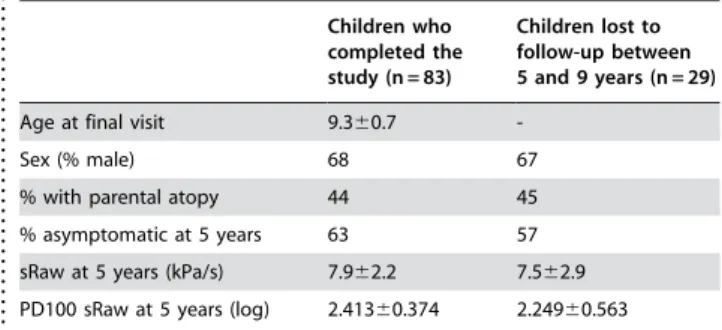 Table 1. Characteristics of children who completed the study and those who were lost to follow-up between 5 and 9 years of age