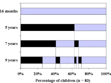 Figure 1. Clinical progression in 83 children followed from inclusion to 9 years of age