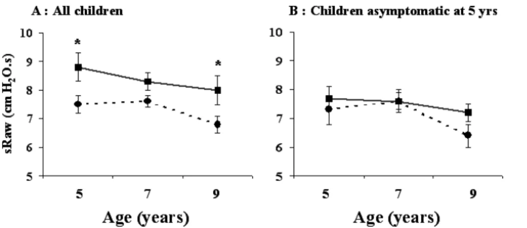 Figure 2. Mean sRaw values ( 6 SEM) at each visit. A: Children were divided into 2 subgroups according to their clinical status at 5 years: