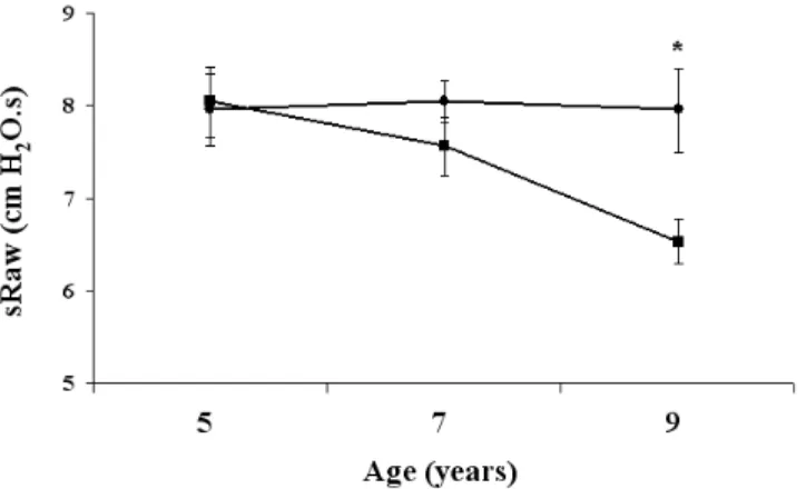 Table 5. Multiple linear regression analysis of sRaw values at age 9 years. . . . . . 