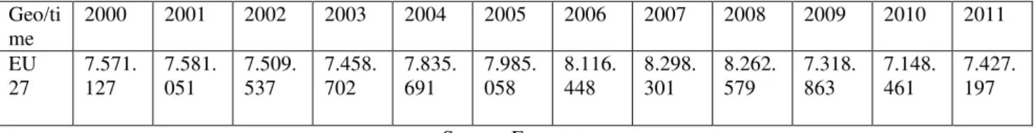 Figure 7 – Components of domestic material consumption (1.000 tonnes)  Geo/ti me  2000  2001  2002  2003  2004  2005  2006  2007  2008  2009  2010  2011  EU  27  7.571.127  7.581.051  7.509.537  7.458.702  7.835.691  7.985.058  8.116.448  8.298.301  8.262.