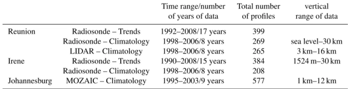 Table 1. Features of the dataset: period of measurements, total number of ozone profiles and altitude range used for climatology and trend studies in Sect