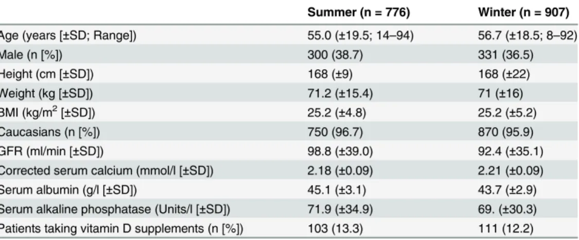 Table 1. Characteristics of the study populations assessed end of summer (month of September) and end of winter (month of March).
