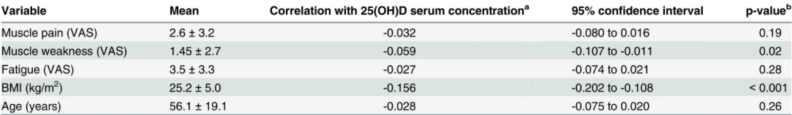 Table 3. Correlations of patients ’ muscle pain and weakness, fatigue, body mass index (BMI), and age with 25(OH)D serum concentrations.