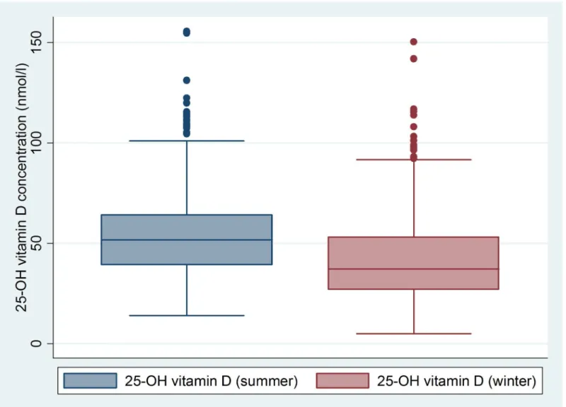 Fig 1. Significant difference of 25-hydroxy 25(OH)D concentrations end of summer and end of winter (53.4 ± 19.9 vs