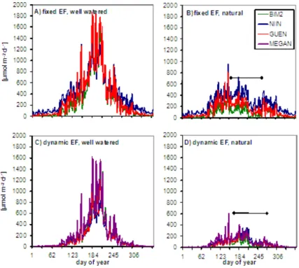 Fig. 6. Diurnal simulated emissions using BIM2, NIINEMETS, and GUENTHER models at selected dates in 2005 (A, C) and 2006 (B, D) for upper and mid canopy locations