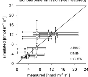 Fig. 2. Simulated and measured leaf scale monoterpene emissions at selected dates in 2006 from sunlit leaves of the well watered Holm oak site
