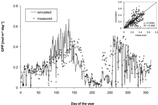 Fig. 4. Simulated and measured gross primary production (GPP) during the year 2006.