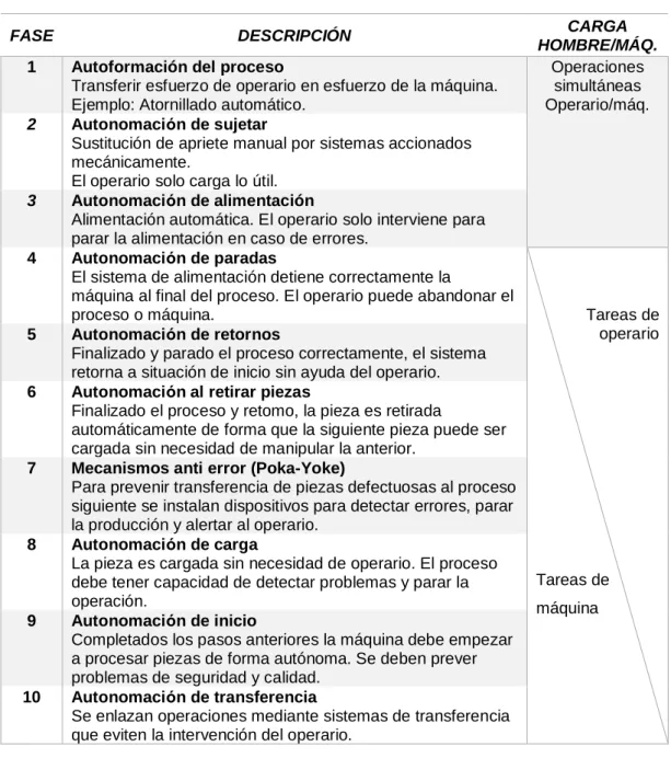 Tabla 1. Las 10 etapas de automatización (Jidoka) [4]. 
