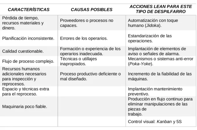 Tabla 6. Sobre procesos, características, causas y acciones LEAN para combatirla. 