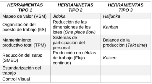 Tabla 8. Clasificación de las herramientas LEAN  HERRAMIENTAS  TIPO 1  HERRAMINETAS TIPO 2  HERRAMIENTAS TIPO 3  Mapeo de valor (VSM)  Jidoka  Haijunka  Organización del 