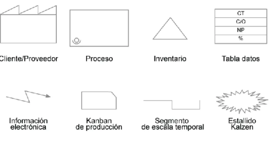 Figura 5. Símbolos utilizados en el mapeo de flujo de materiales [4]. 