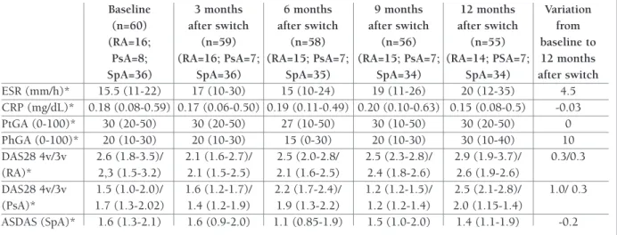 tAblE III. vArIAtIon of dIsEAsE ActIvIty mEAsurEmEnts thAt ArE common to rA, psA And spA pAtIEnts